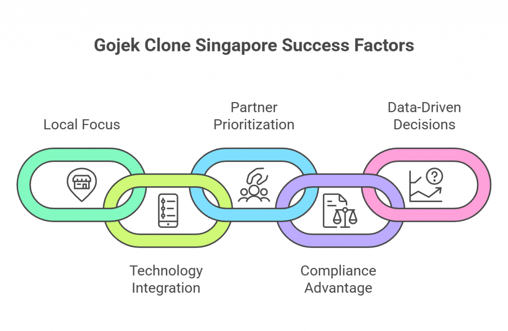 gojek clone singapore success factors gojek clone singapore success factors