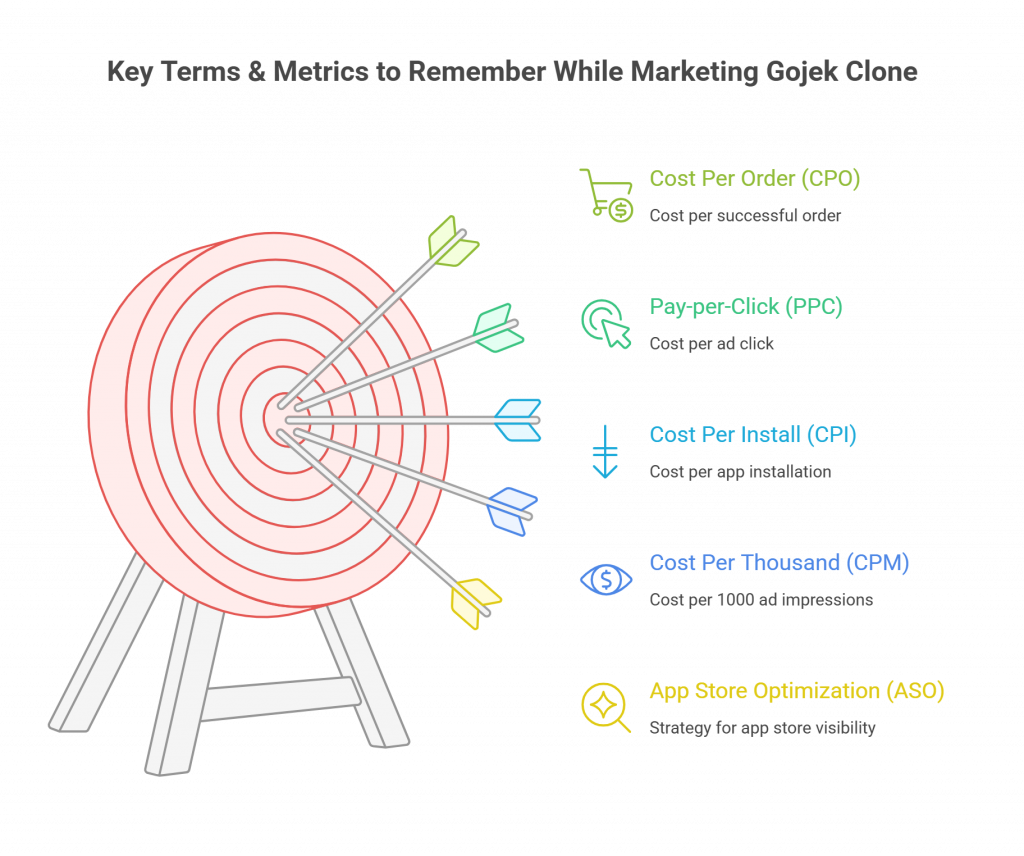 key marketing Terms and metrics to remember for gojek clone app